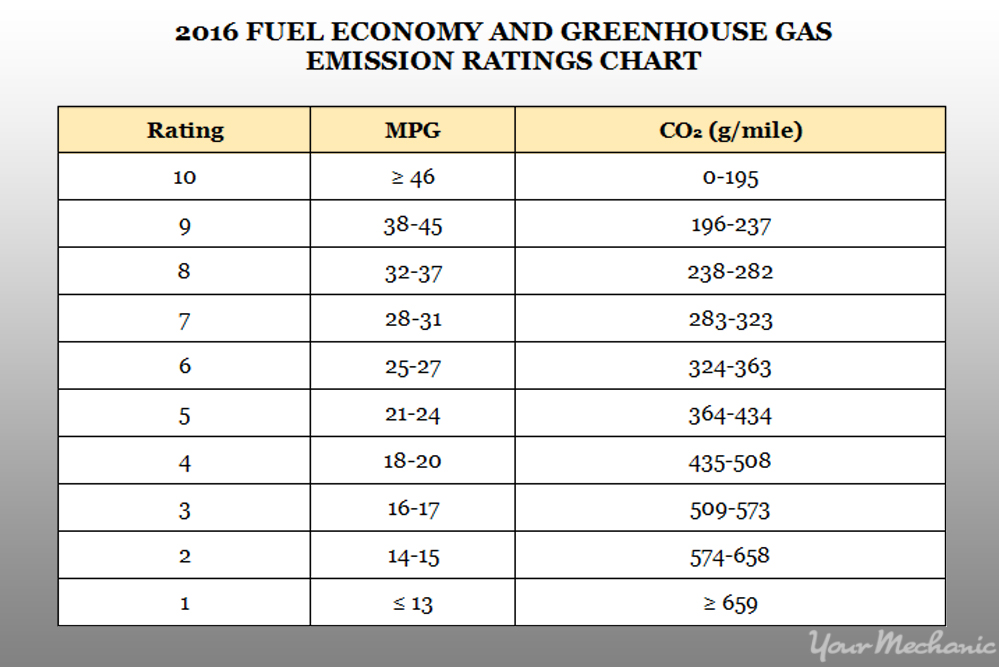 gas milage chart