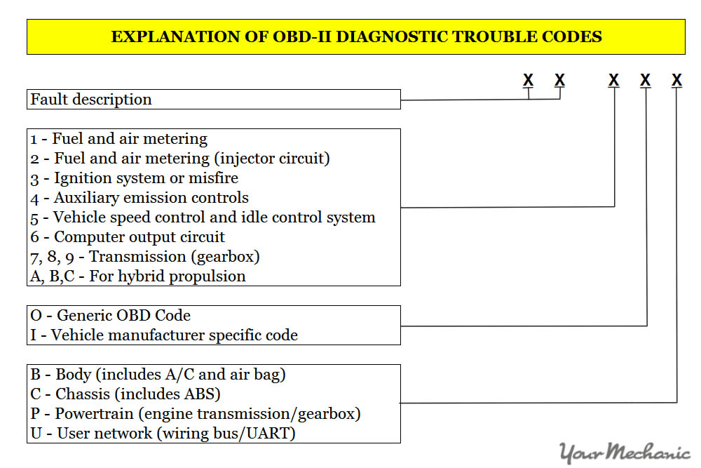 Volvo Fault Codes Manual