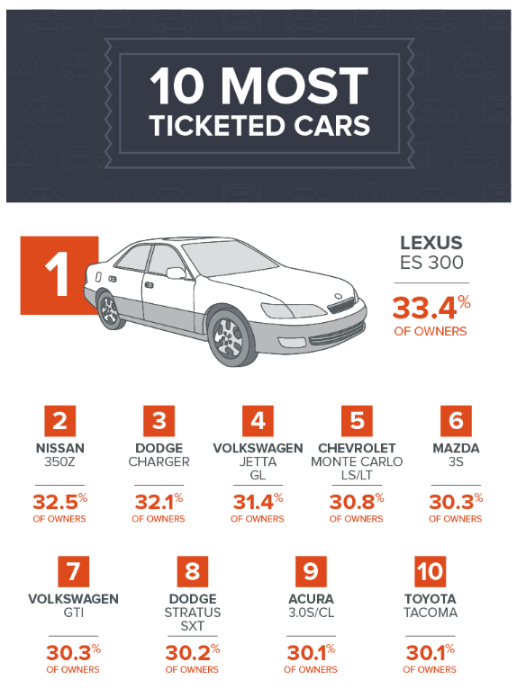 0 Most Ticketed Cars