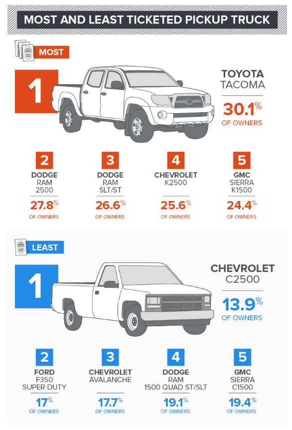 Most and Least Ticketed Pickup Truck